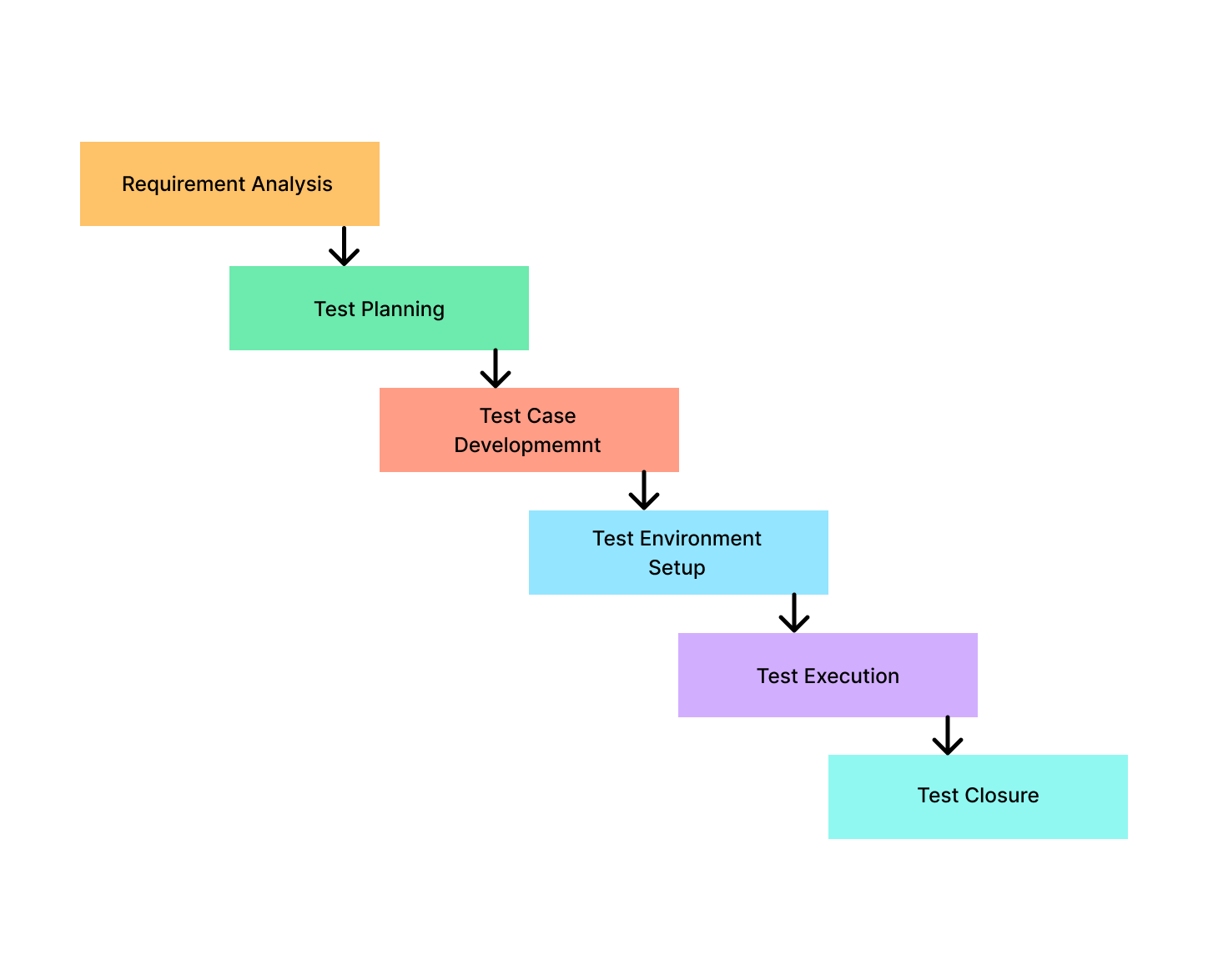 Process image of Software Testing